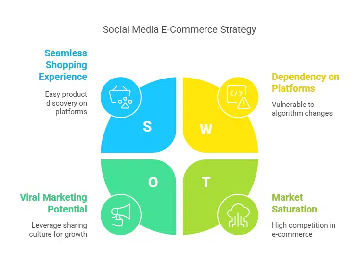 Leverage Social Media for Shopping