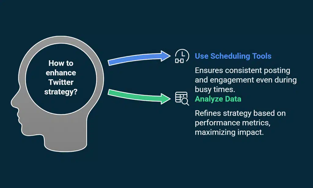 Leverage Twitter Tools and Analytics