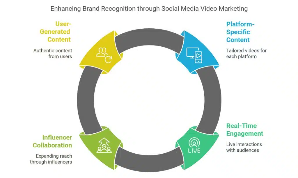 Leveraging Social Media Platforms for Video Marketing Success