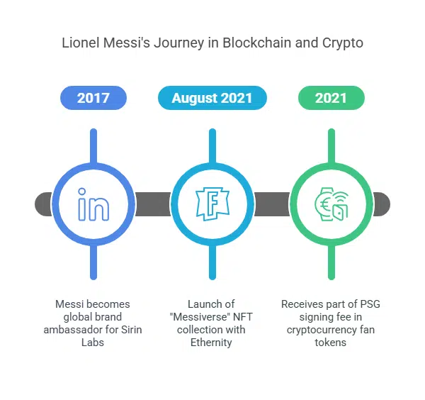 Lionel Messi and Blockchain Initiatives