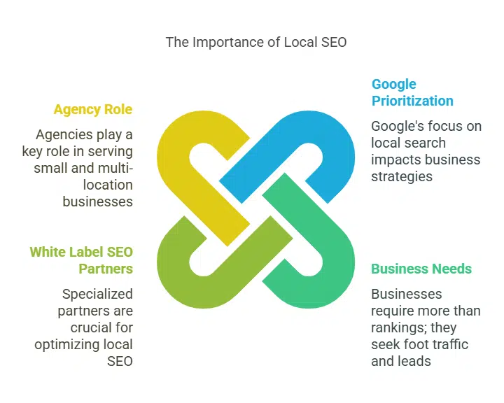 Local SEO and Multi-Location Optimization are More Important Than Ever