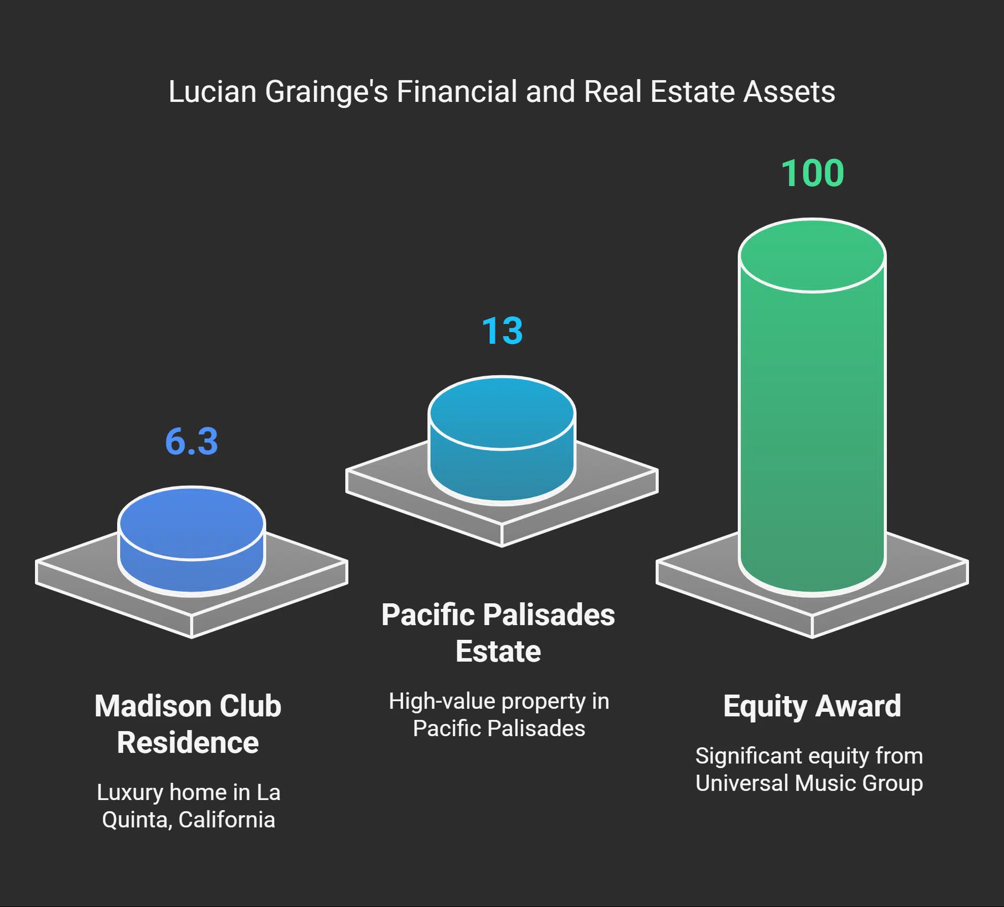 Lucian Grainge's Lifestyle and Assets