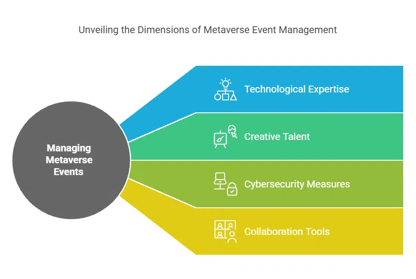 Managing Metaverse Events