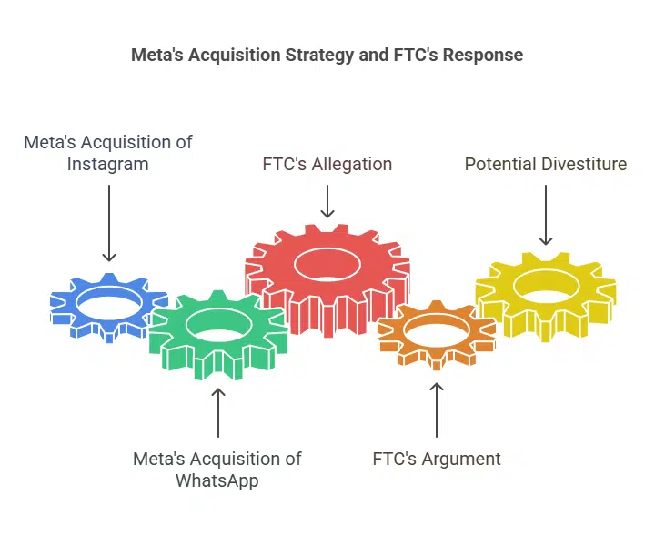 Meta Killed Competition by Buying It