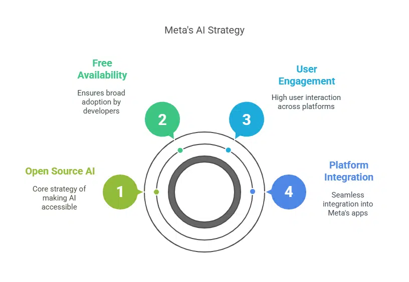 Meta’s Strategy