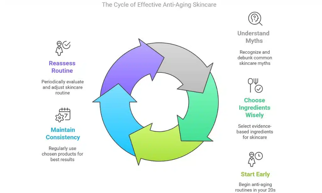 Moisturizing alone can prevent wrinkles