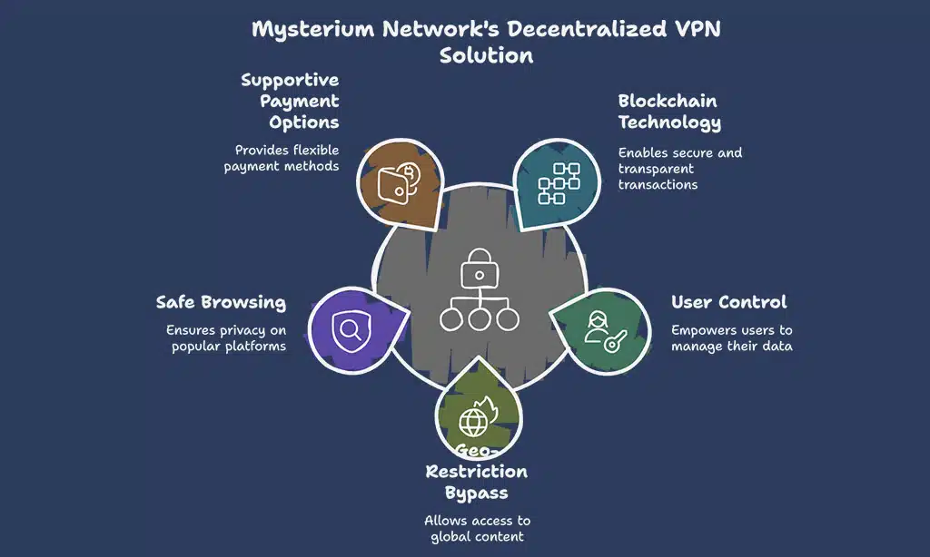 Mysterium Network: Top Decentralized Web3 VPN
