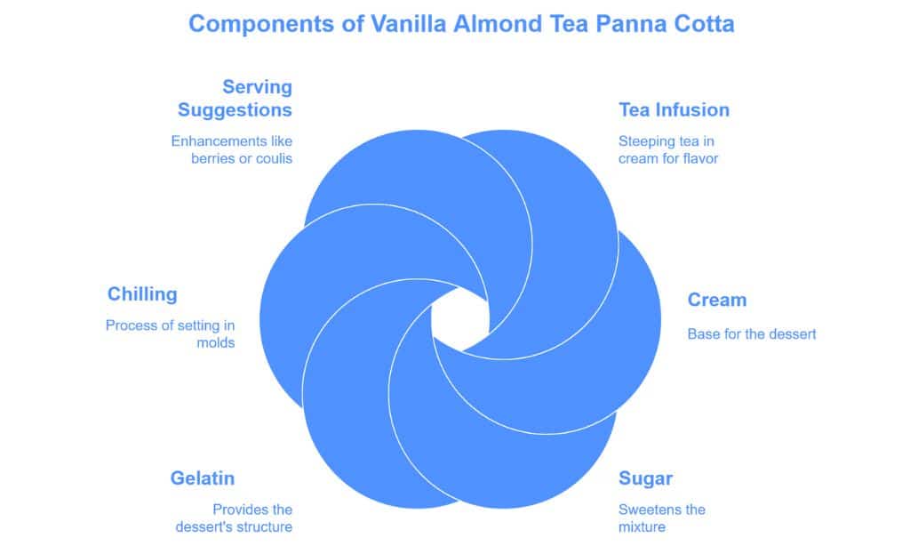Panna Cotta Infused with Vanilla Almond Tea