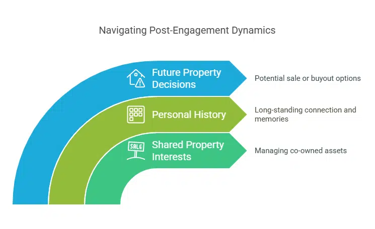 Post-Split Dynamics Still in Contact Amid Property Ties