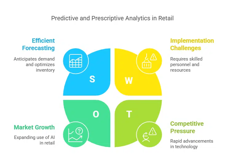 Predictive and prescriptive analytics capabilities