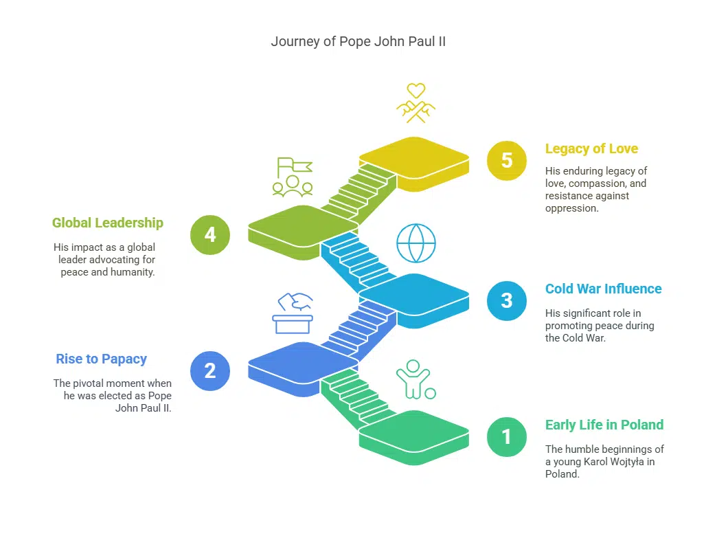 Premiere of Pope John Paul II