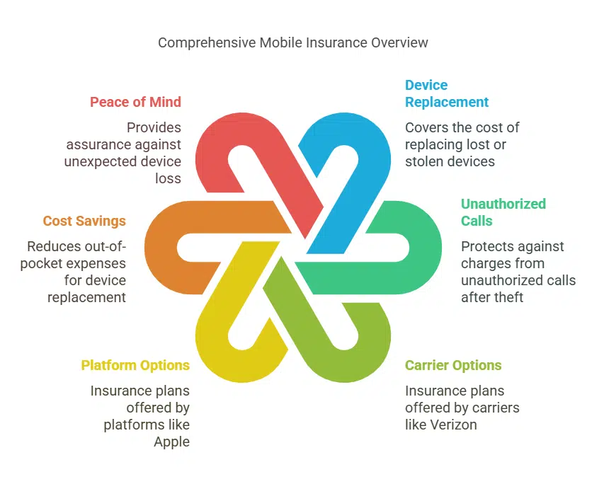 Protection Against Theft and Loss