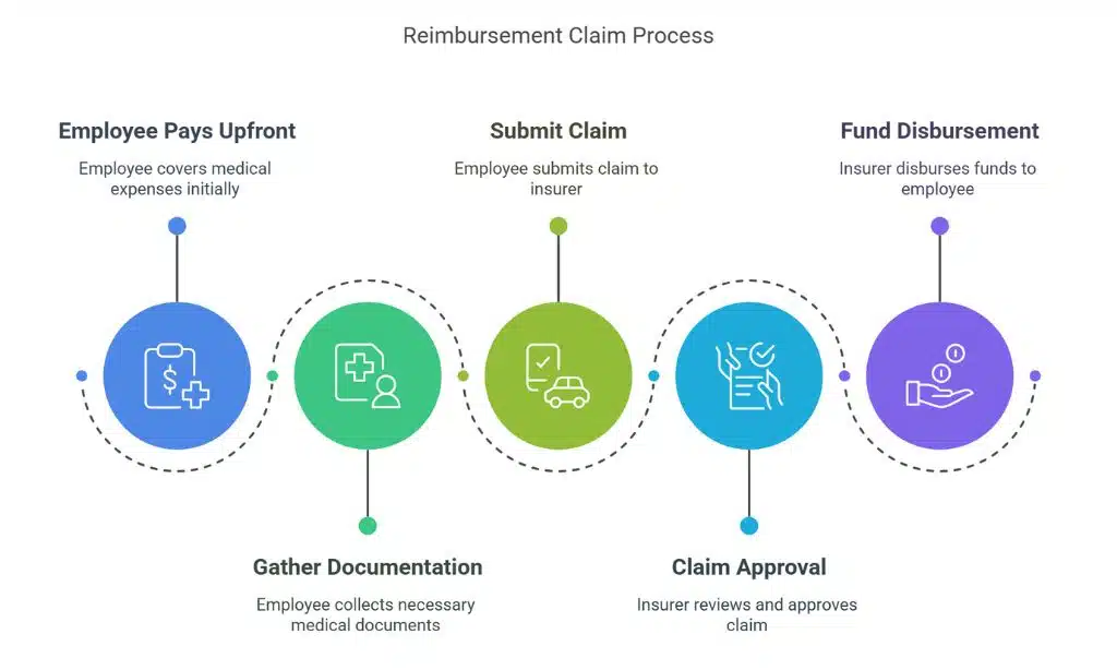 Reimbursement Claims in Group Insurance Policy