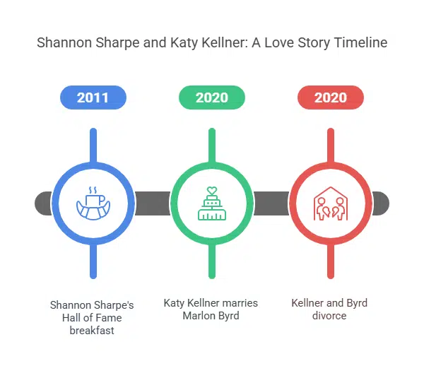 Relationship with Katy Kellner