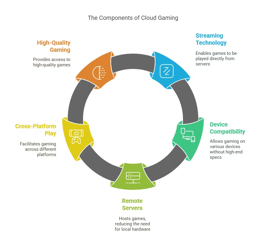 Rise of Cloud Gaming
