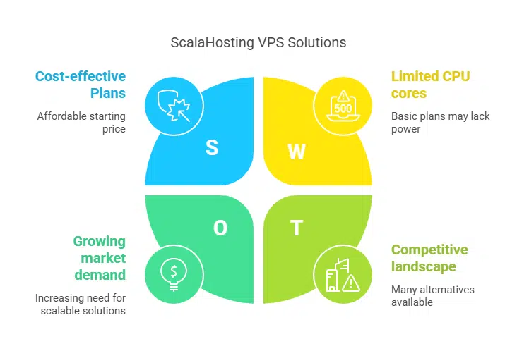 ScalaHosting's Flexible Storage Features