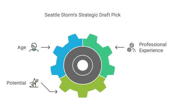 Seattle Storm Rebuilding With Purpose