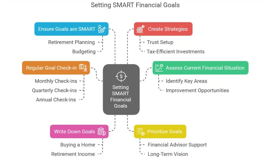 Setting SMART financial goals