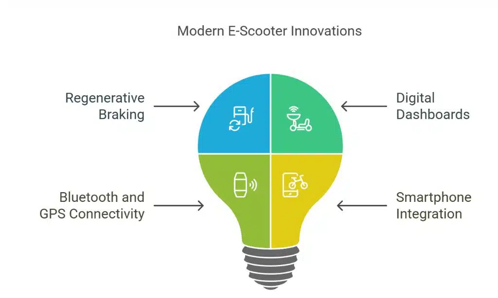 Smart Solutions for Smart E-Scooters