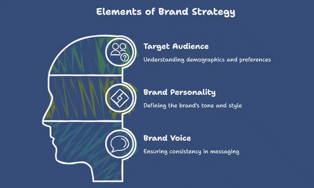 Define Your Brand Clearly