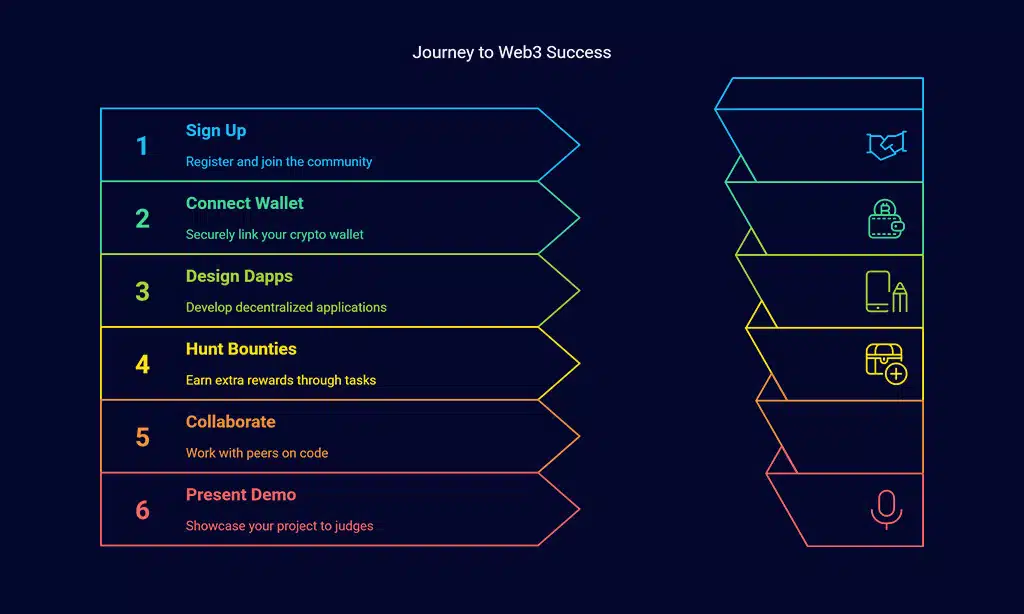 Take Part in Crypto Hackathons