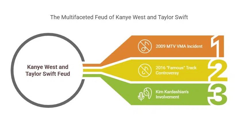 The Long History Between Swift and West