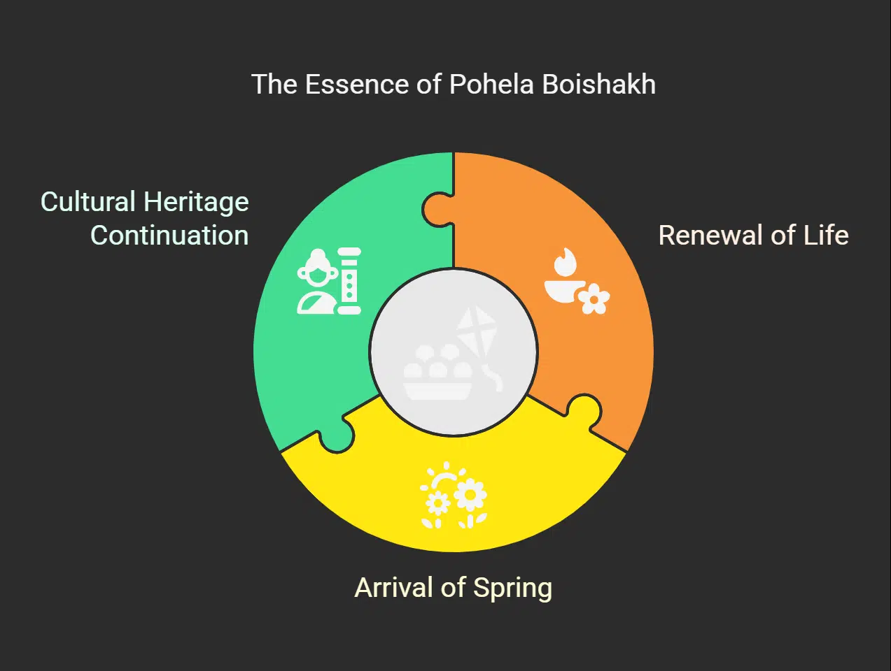 The Meaning of Pohela Boishakh