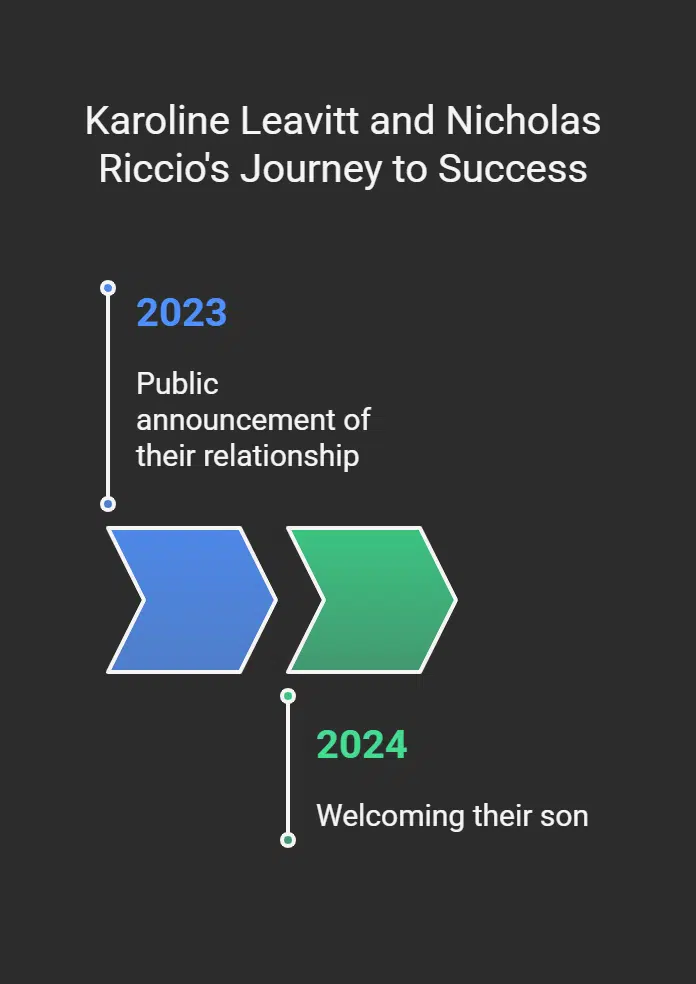 The Role of Karoline Leavitt in Nicholas Riccio Net Worth Success