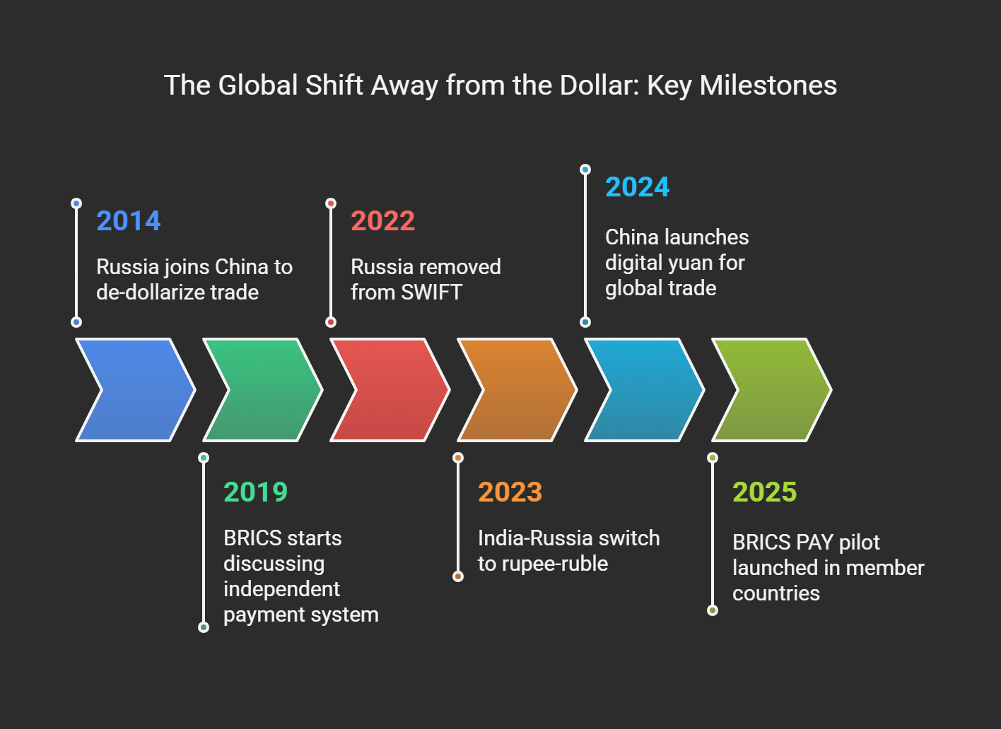 Timeline_ The Global Shift Away from the Dollar (2014–2025)