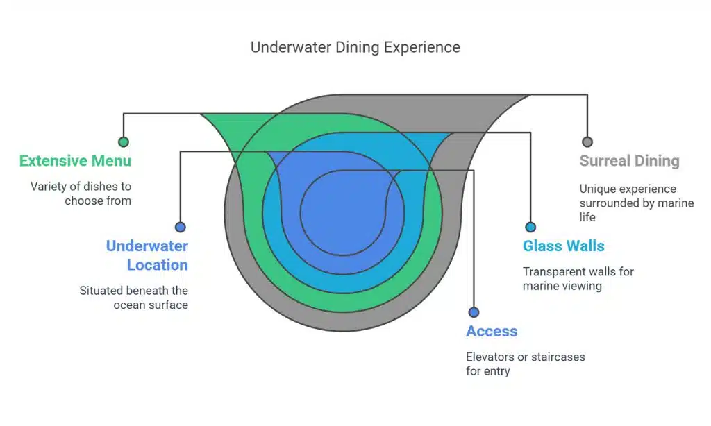 Underwater Restaurants