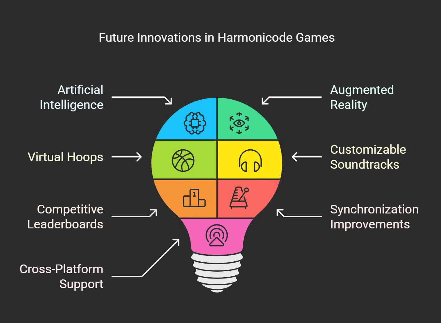 Upcoming Trends in Harmonicode Games