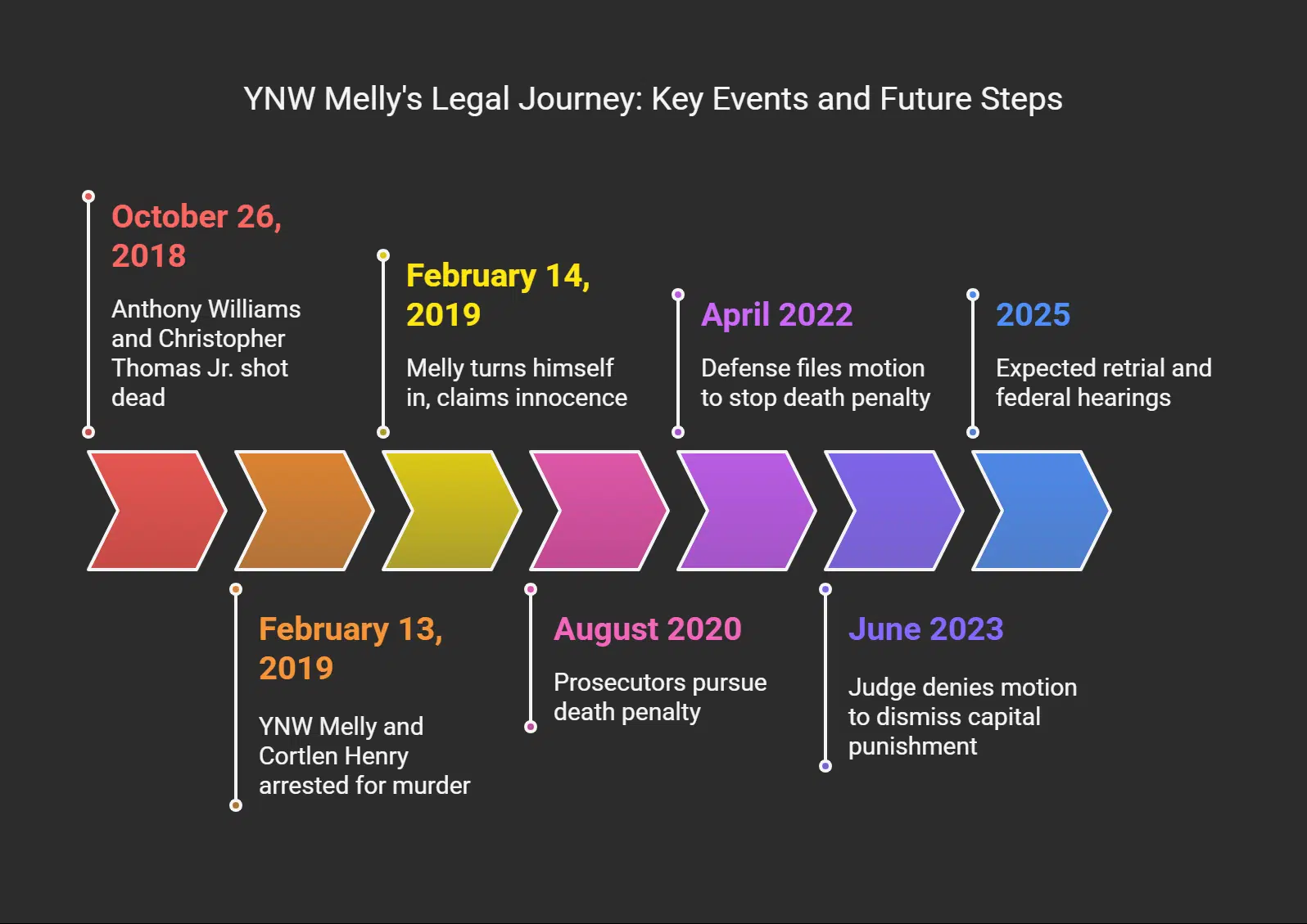 Updates on YNW Melly's Legal Case