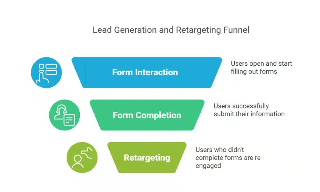 Use Lead Gen Forms to Capture Interest
