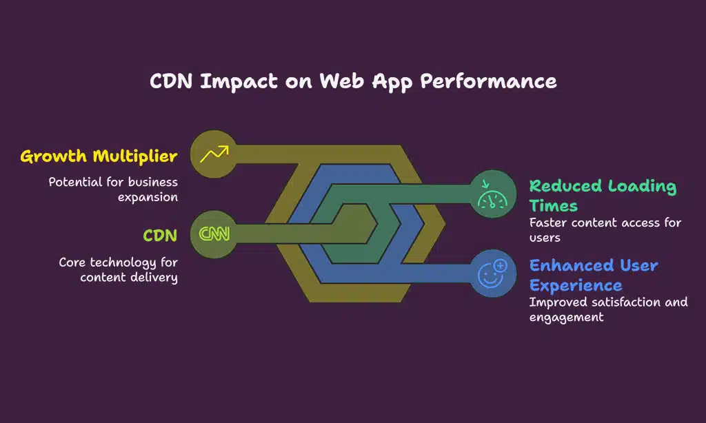 Use a Content Delivery Network (CDN)