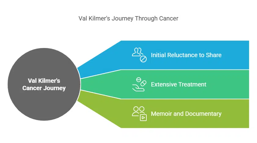 Val Kilmer’s Battle With Cancer and Its Impact on His Life
