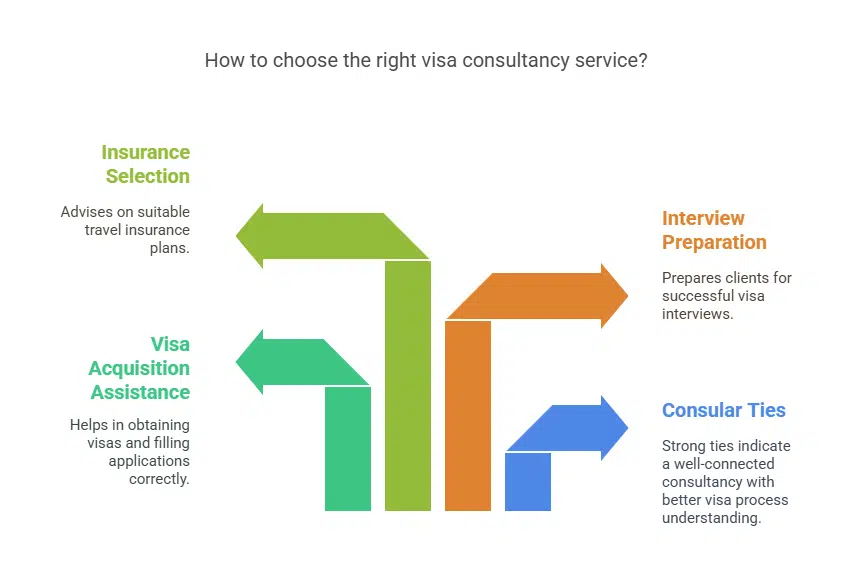Visa assistance and documentation support