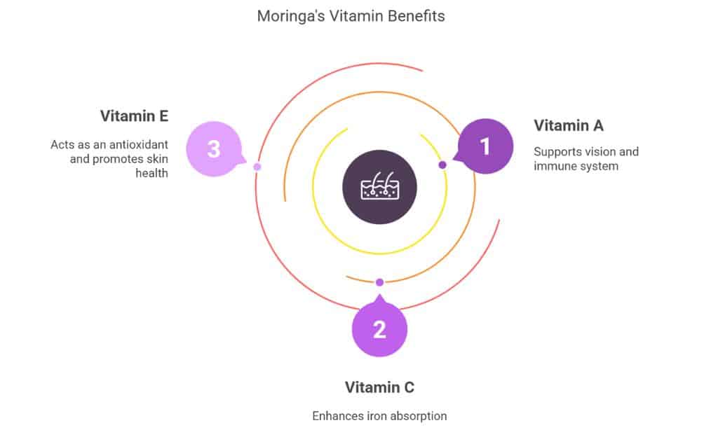 Vitamins Help in Promoting Lactation