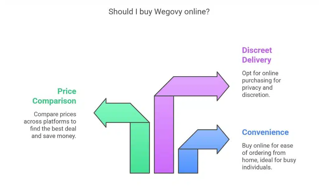 What Are the Key Benefits of Buying Wegovy Online