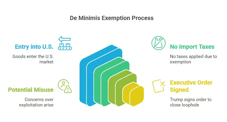 What Is the 'De Minimis' Exemption and Why It Matters