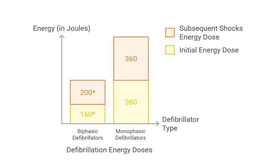 What is the correct joule setting for defibrillation in ACLS