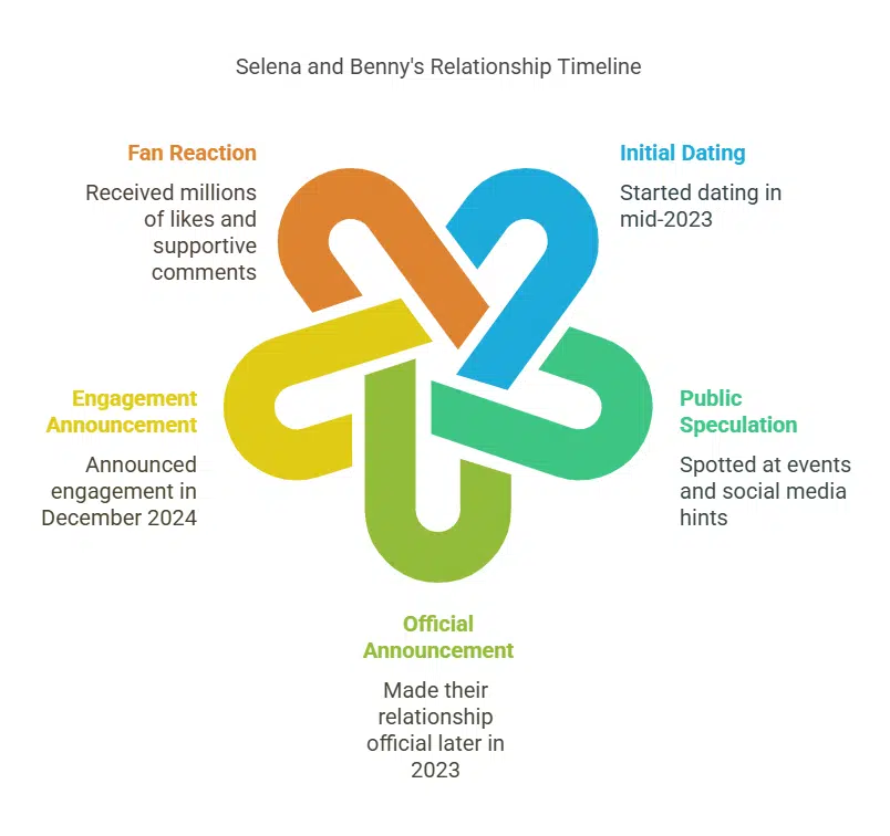 When Did They Start Dating