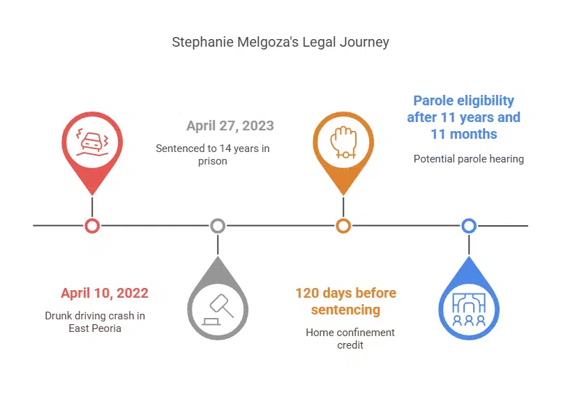 Where is Stephanie Melgoza Now