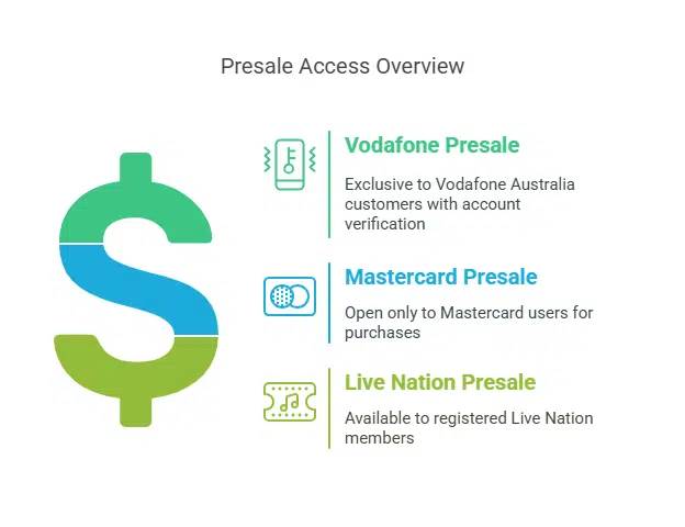 Who Is Eligible for Each Presale