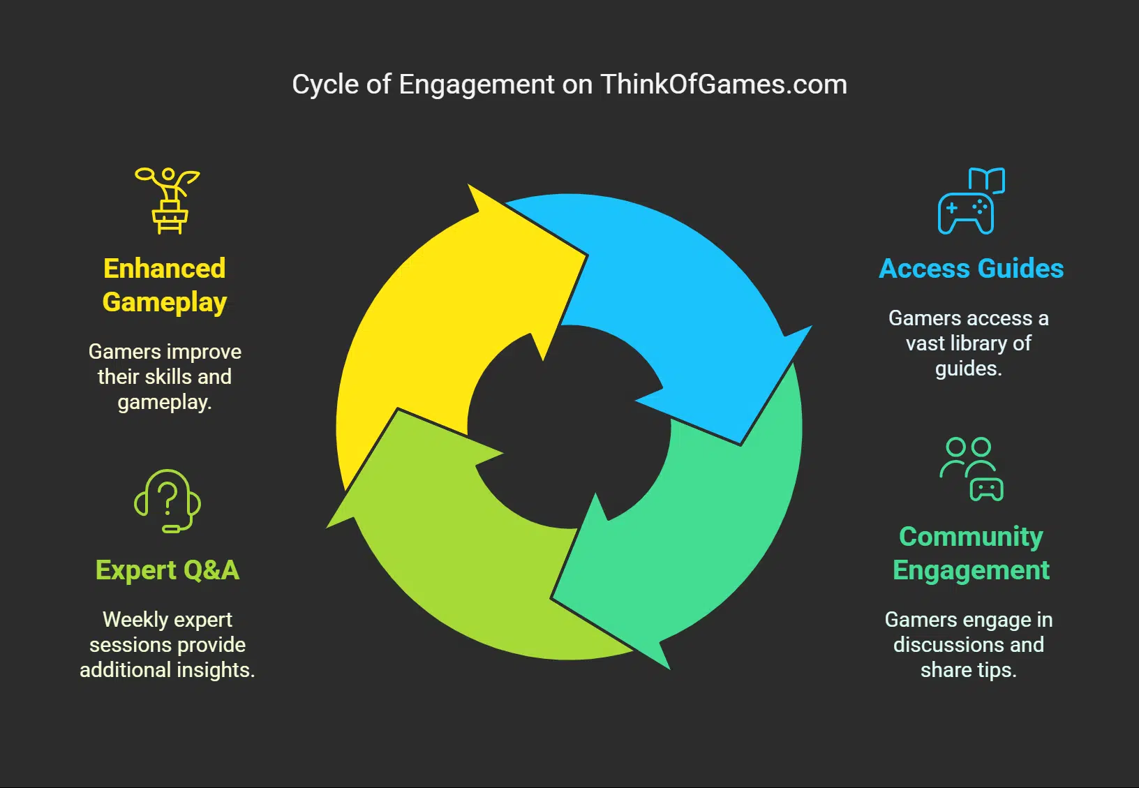 Why Gamers Rely on ThinkOfGames com Guides