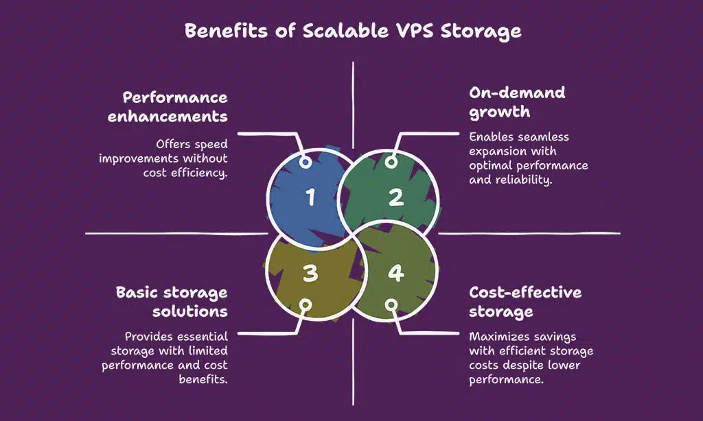 Why Scalable Storage Matters in VPS Hosting