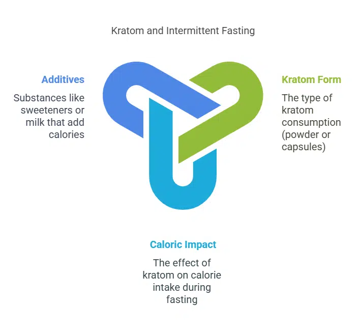 Will Kratom Break A Fast