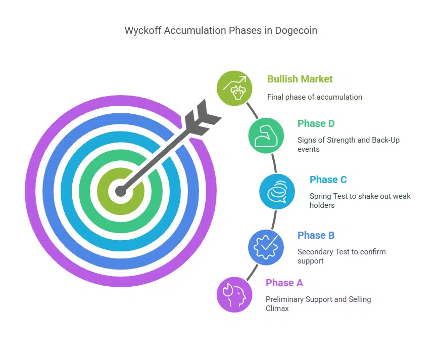 Dogecoin Following a Classic Bullish Pattern