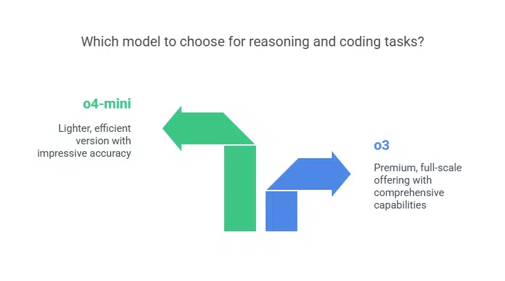 o4-mini Lightweight, Yet Powerful