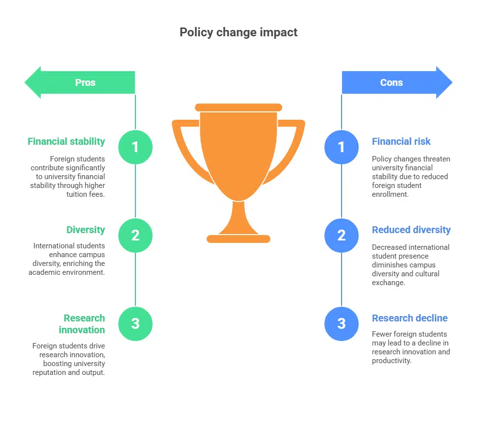 A Blow to American Universities