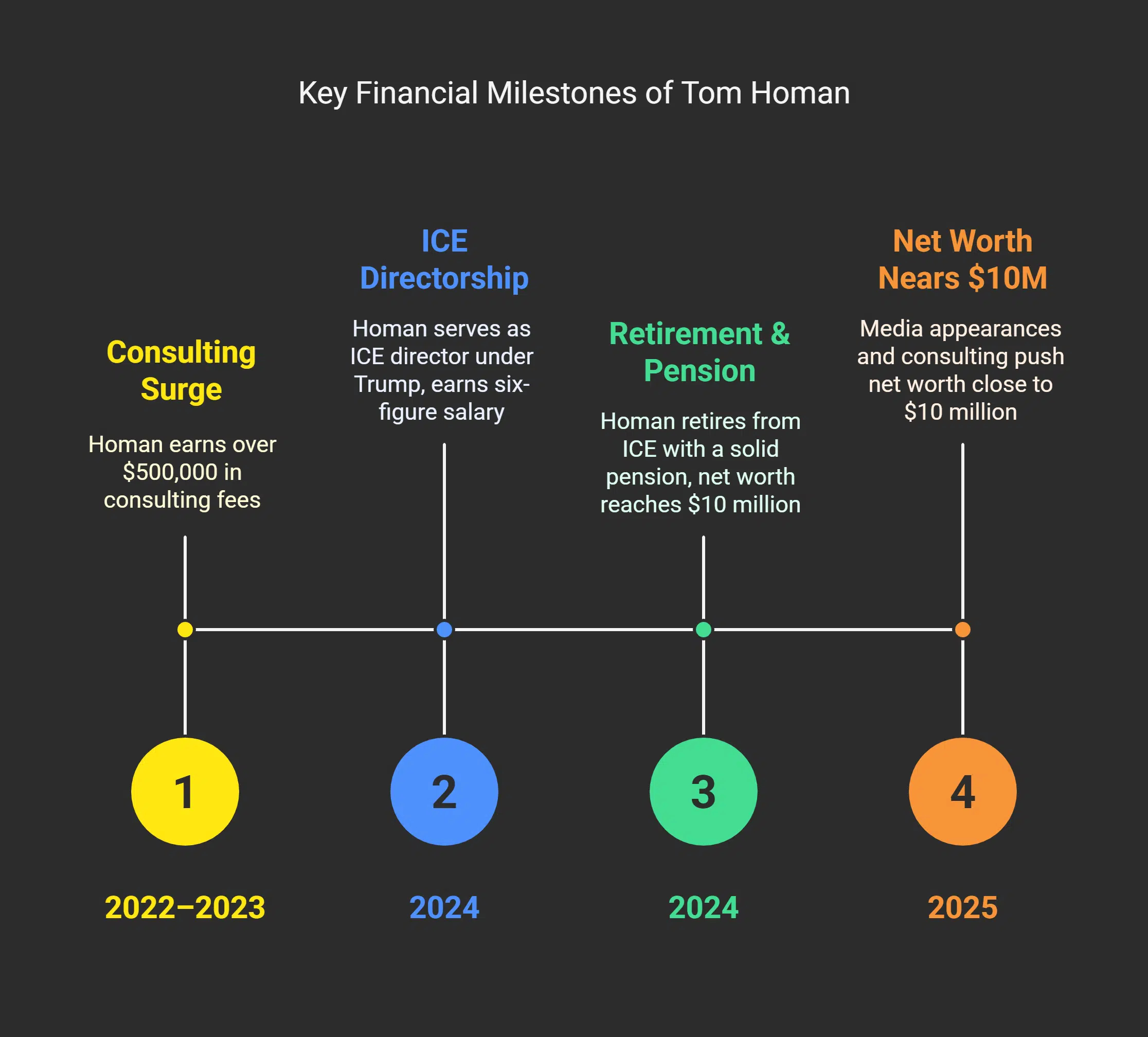 Assessing Tom Homan’s Financial Sources